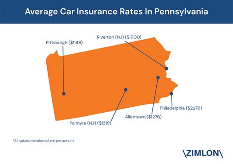 philadelphia auto insurance rates